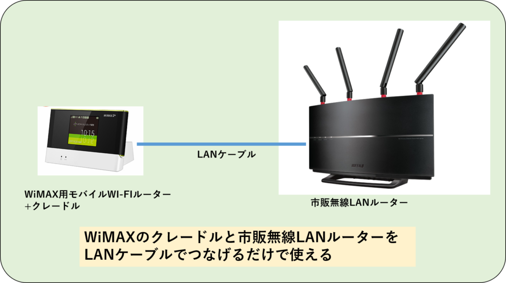 市販無線LANルーターとWiMAX用Wi-Fiルーター
